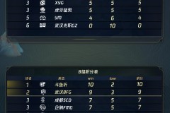 零封碾压！武汉eStarPro状态火热，4-0 横扫佛山DRG晋级胜者组决赛