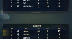 零封碾压！武汉eStarPro状态火热，4-0 横扫佛山DRG晋级胜者组决赛